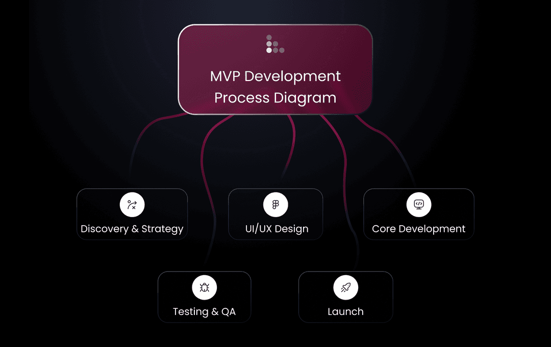 How to Build an MVP for a Startup (Step-by-Step Guide with Cost & Timeline)